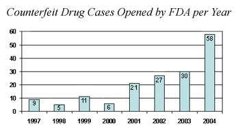 Counterfeit Drug Cases Opened by FDA Per Year